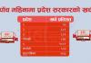 प्रदेश सरकार सुस्त गतिमा,पाँच महिनामा ७ प्रतिशत मात्रै बजेट खर्च