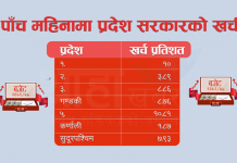 प्रदेश सरकार सुस्त गतिमा,पाँच महिनामा ७ प्रतिशत मात्रै बजेट खर्च